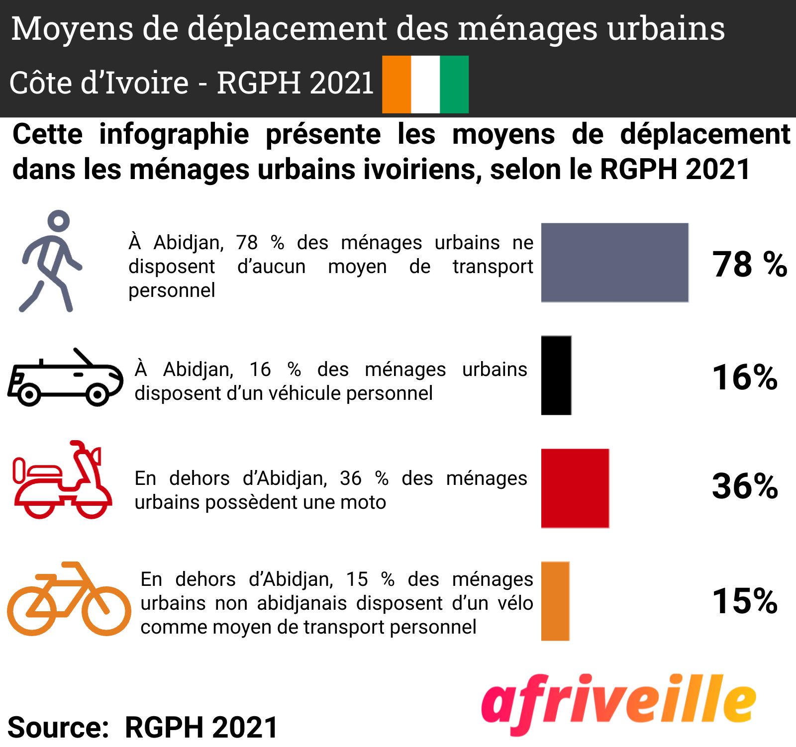 Mobilité ménages urbains cote d'ivoire