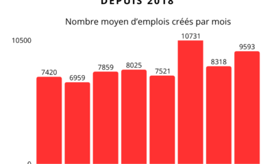 Évolution du nombre d’emplois créés dans le secteur privé (2018–2025 S1)