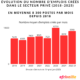 Évolution du nombre d’emplois créés dans le secteur privé (2018–2025 S1)