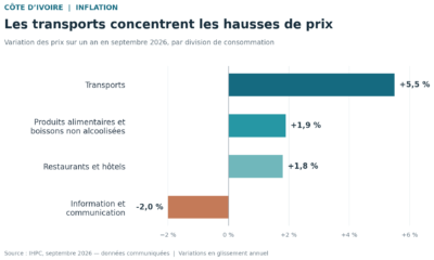 Inflation en Côte d’Ivoire en septembre 2026 : hausse des prix des transports de 5,5 %, de l’alimentation de 1,9 % et baisse des prix des communications de 2 %.