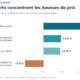 Inflation en Côte d’Ivoire en septembre 2026 : hausse des prix des transports de 5,5 %, de l’alimentation de 1,9 % et baisse des prix des communications de 2 %.